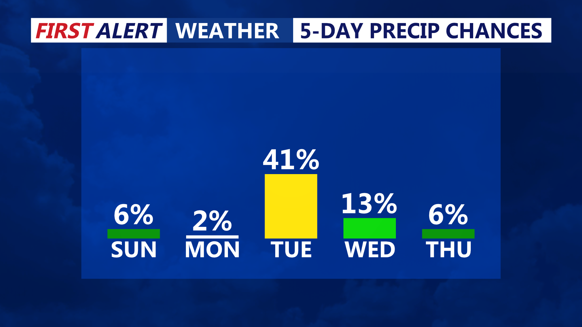 5 Day Precipitation Chances